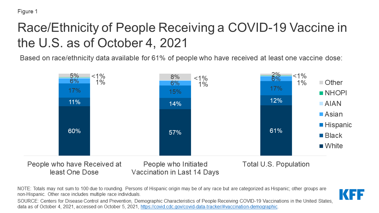 Latest Data On Covid 19 Vaccinations By Race Ethnicity Kff