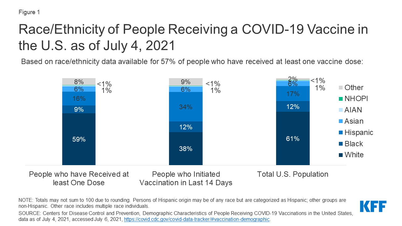 Latest Data On Covid 19 Vaccinations By Race Ethnicity Kff