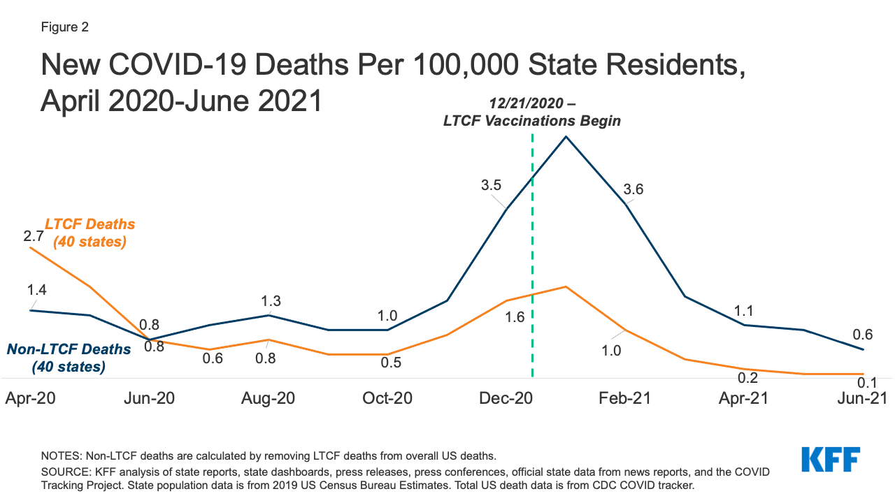 COVID19 Cases and Deaths in LongTerm Care Facilities through June