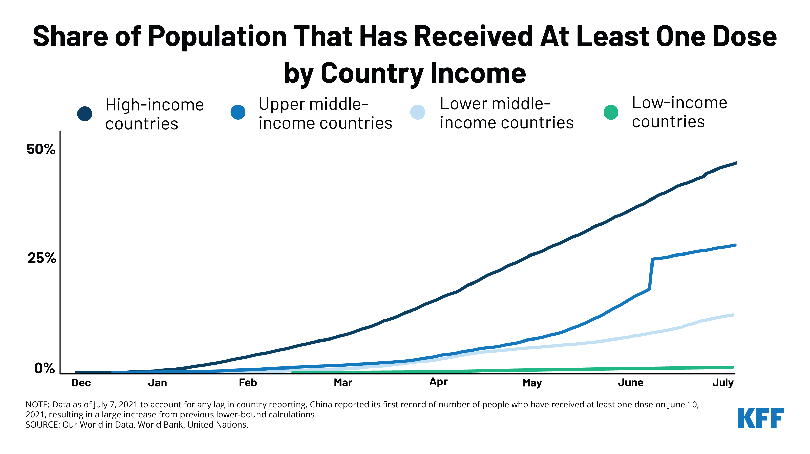 Disparities In Global Vaccination Progress Are Large And Growing With