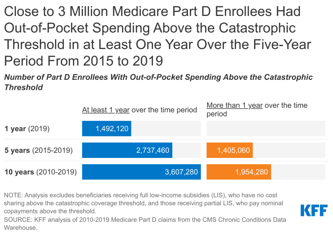 Millions of Medicare Part D Enrollees Have Had OutofPocket Drug Costs