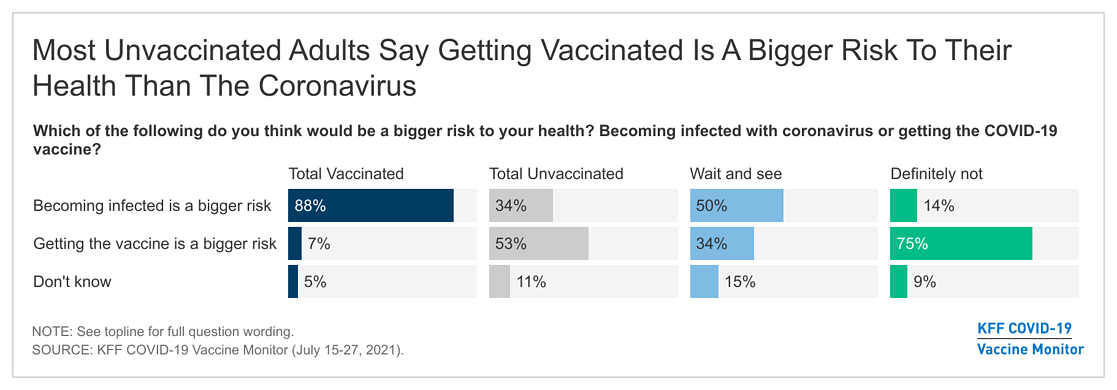 Most Unvaccinated Adults Don’t Believe the Vaccines are