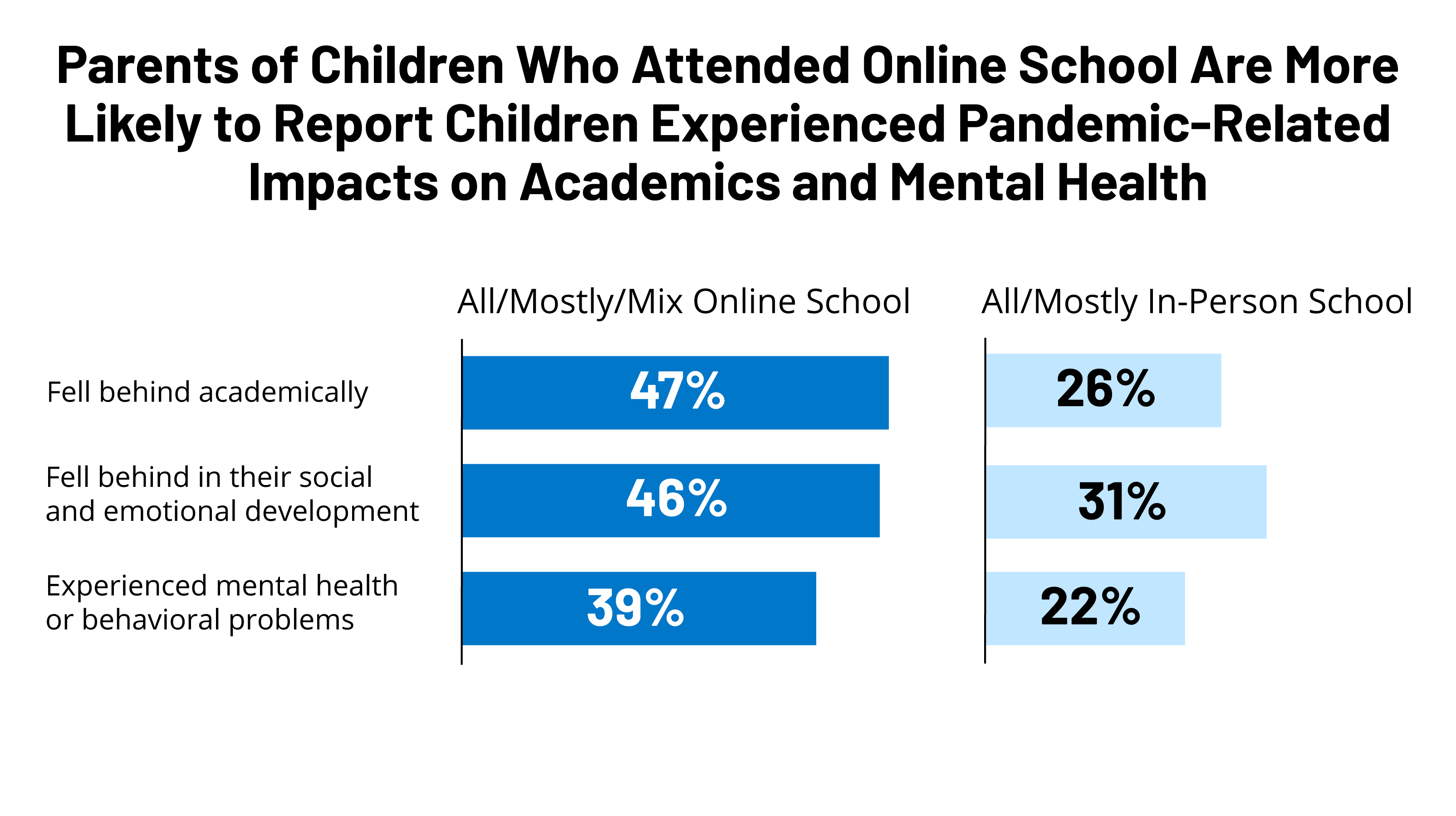 Parents Report More Negative P...