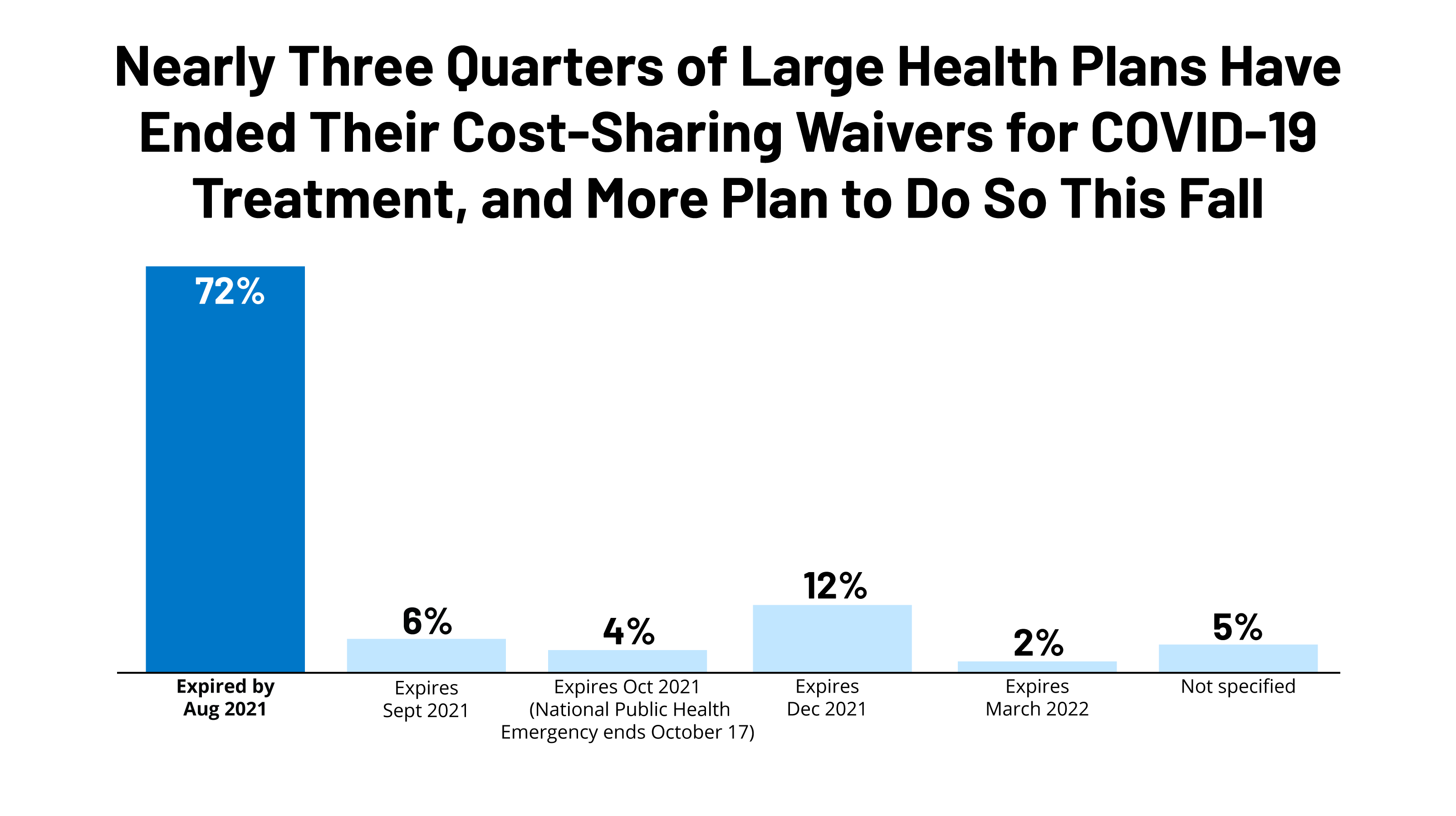 FEATURE Large Health Plans Have Ended Their Cost Sharing Waivers 1