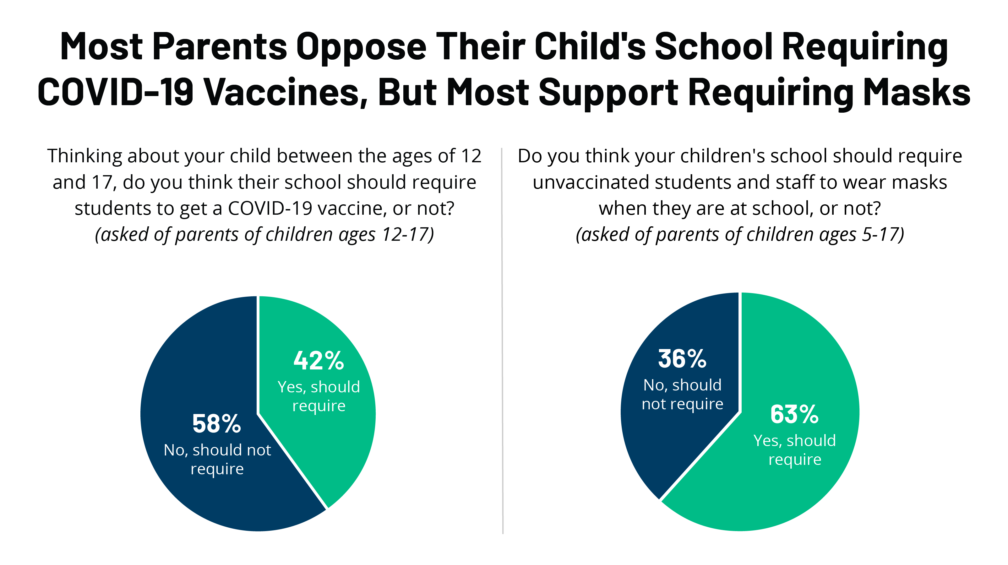 FEATURE Parents Oppose Requiring Vaccine But Not Masks In Schools 1 1