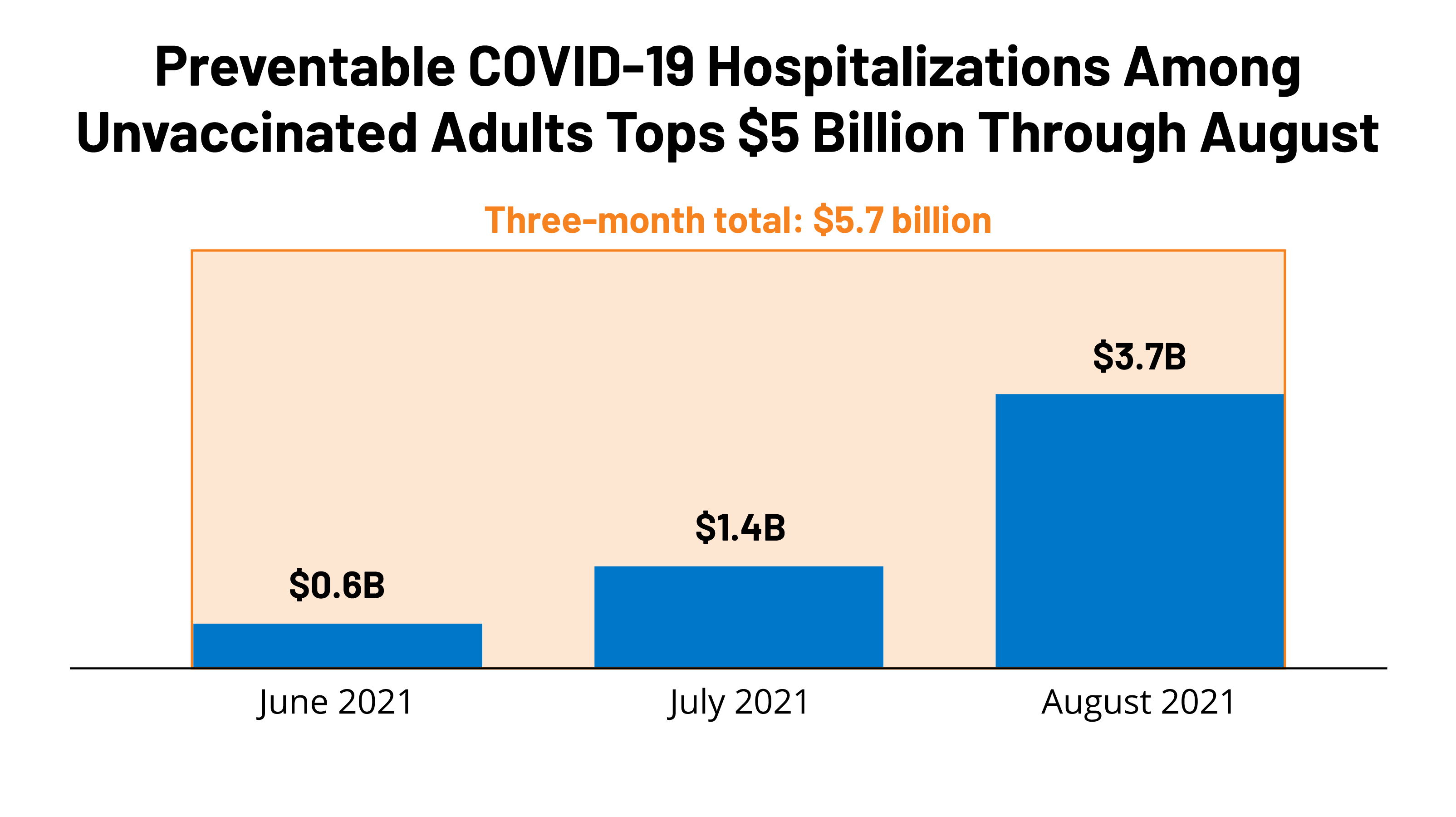 A surge in COVID-19 hospitalizations among people who have not been vaccinated in August is adding billions of dollars in preventable costs to the nat