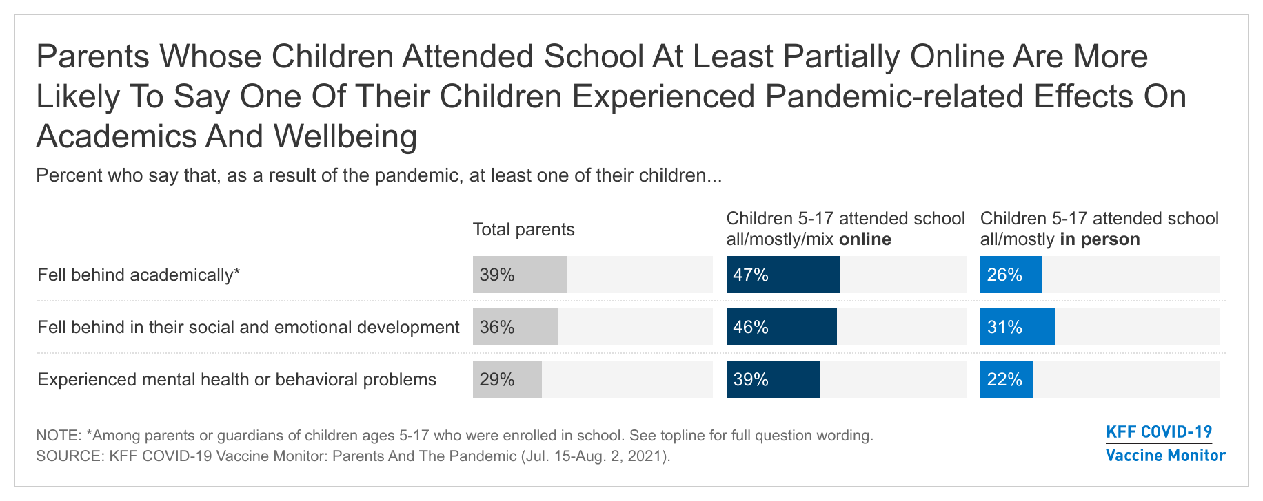 wQ7Si parents whose children attended school at least partially online are more likely to say one of their children experienced pandemic related effects on academics and wellbeing