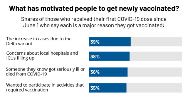 Kff Covid 19 Vaccine Monitor September 2021 Kff