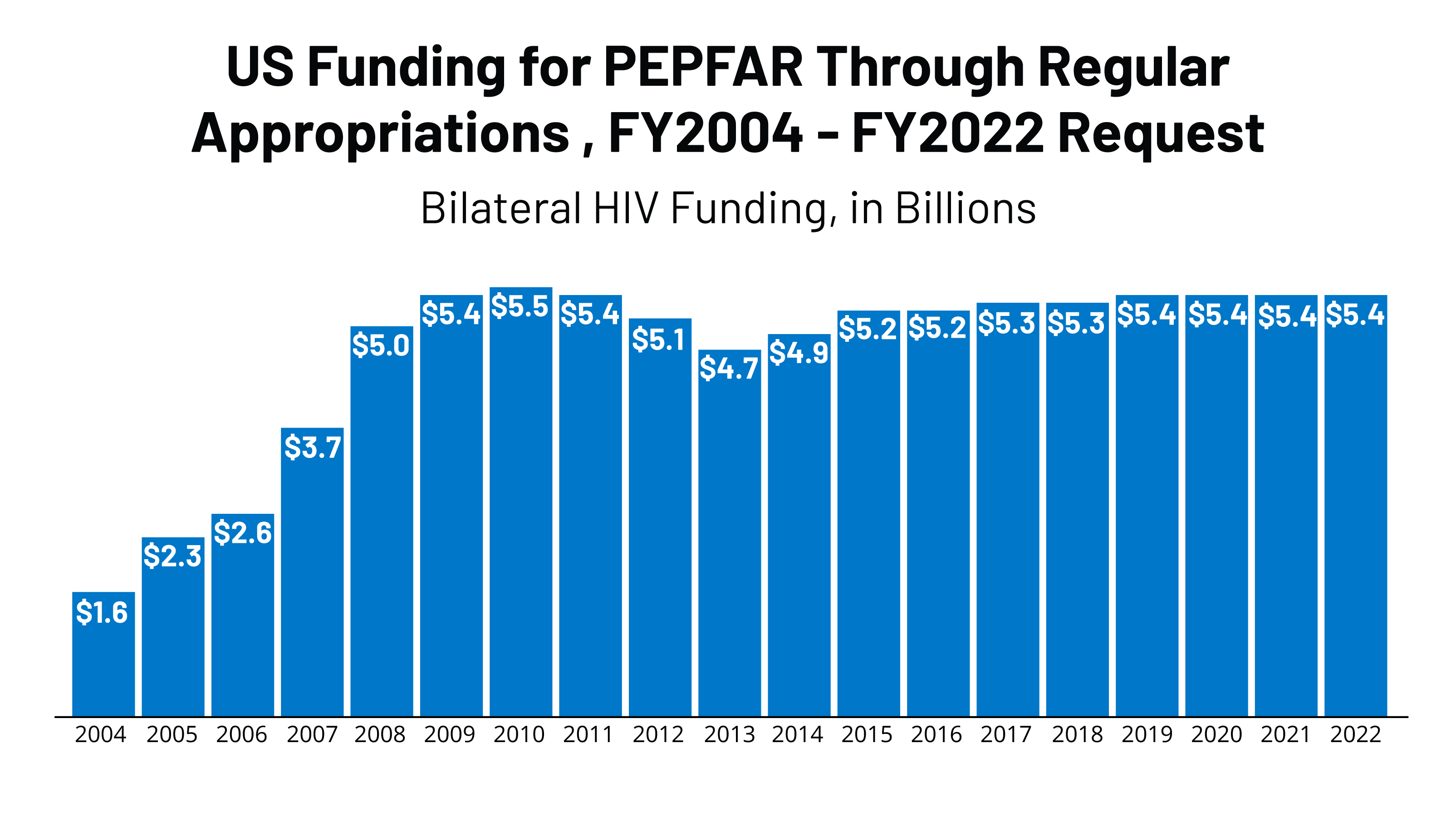 PEPFAR Policy Resource Hub | KFF