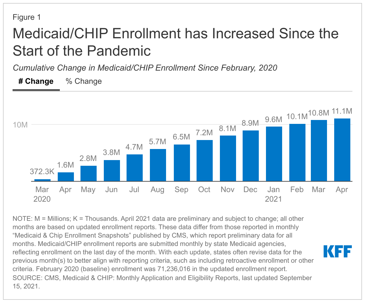 Medicaid and CHIP Enrollment growth during the pandemic_Sept 2021 update_Figure 1 KFF
