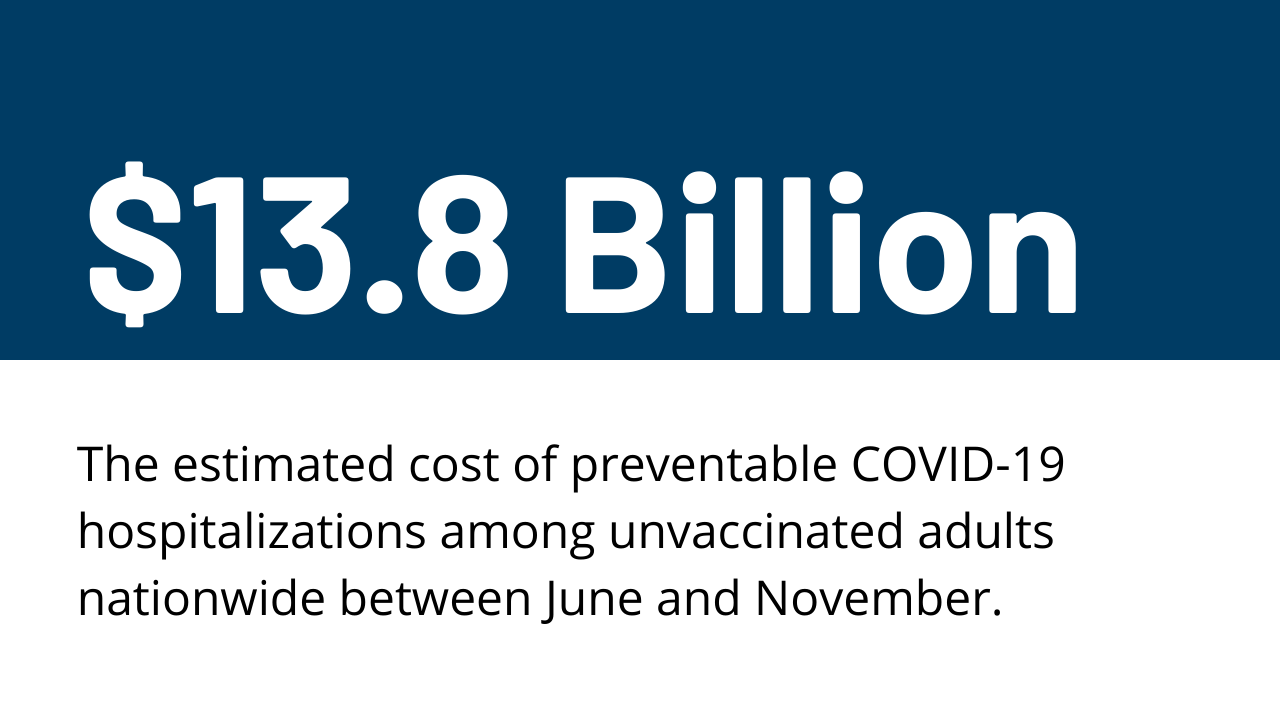 Unvaccinated COVID patients cost the US healthcare system billions of dollars