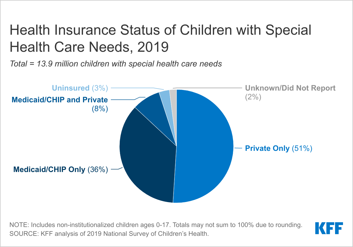 Children and Youth with Special Health Care Needs