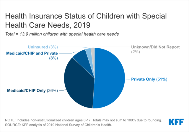 why changes need to be made to health coverage for children with special healthcare needs