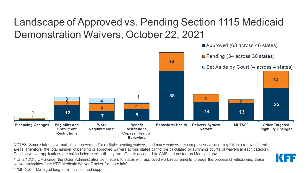 9135 Landscape of Approved vs Pending Section 1115 Medicaid Waivers October 22 2021