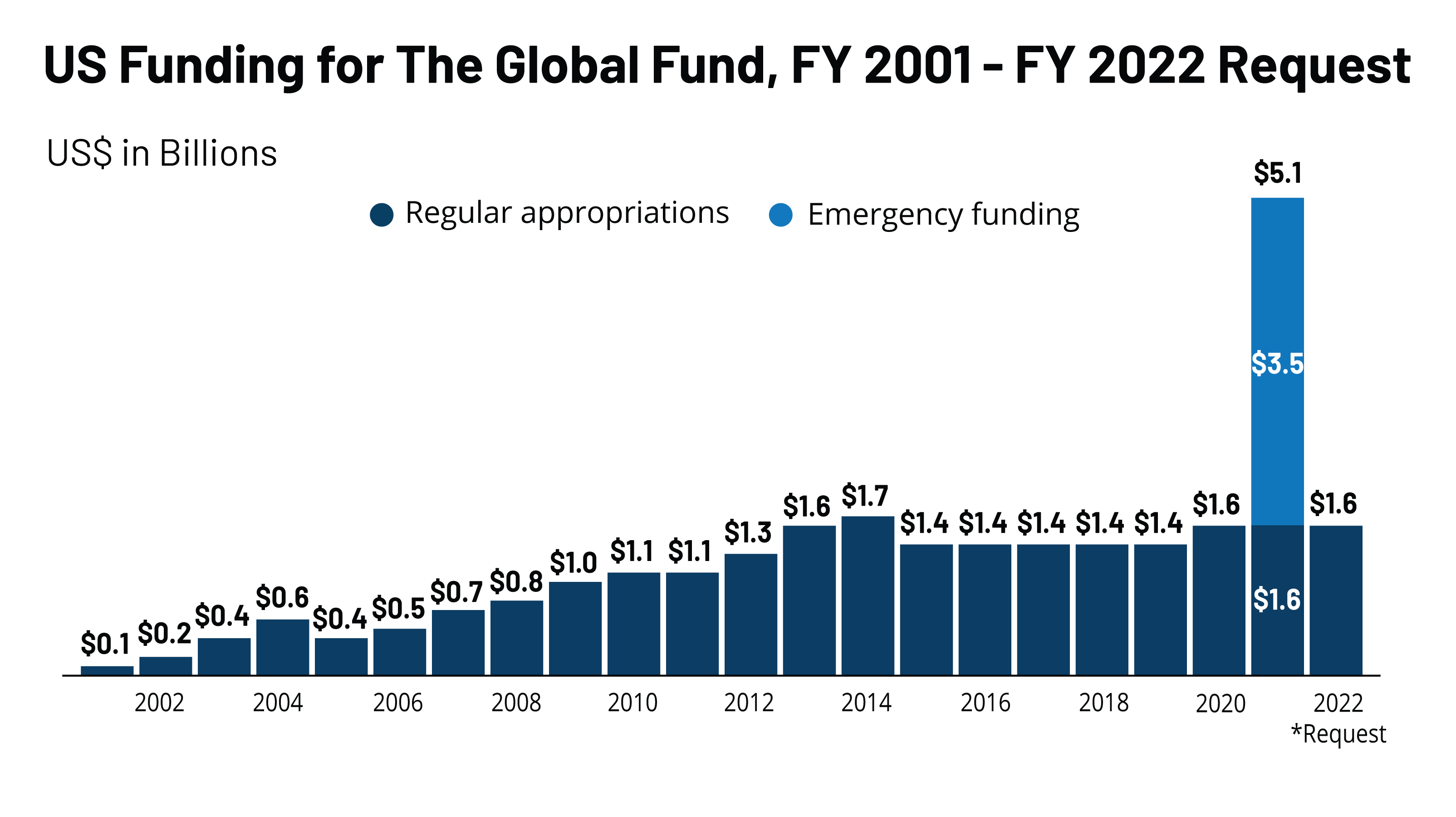 The U S The Global Fund To Fight Aids Tuberculosis And Malaria Kff