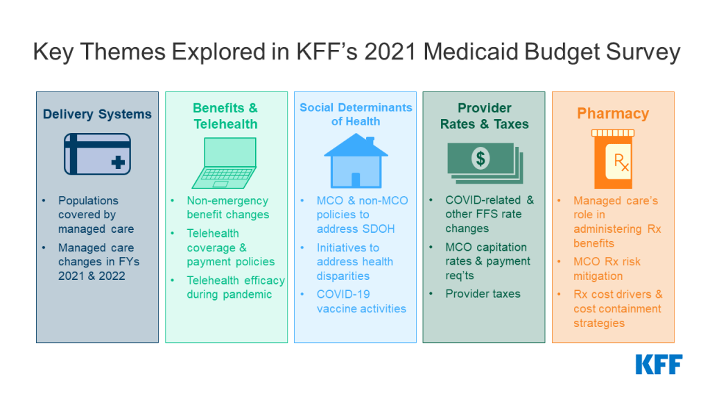 Key Themes 2021 Medicaid Budget Survey