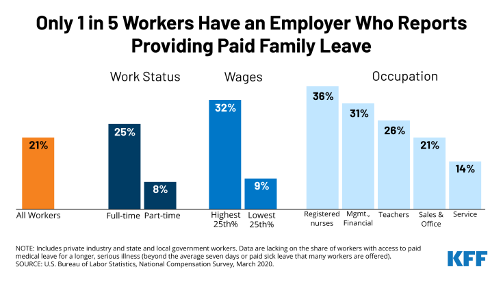 This chart shows one in five people report having access to paid leave through their employer.