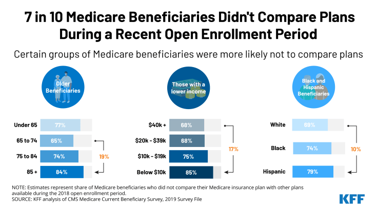 This chart shows some groups are less likely to compare Medicare plans during enrollment season.