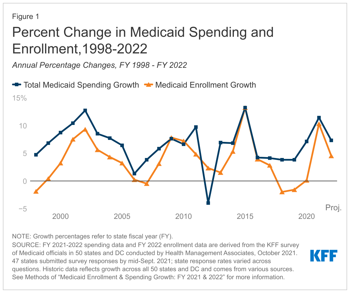 Medicaid Enrollment & Spending Growth FY 2021 & 2022 KFF