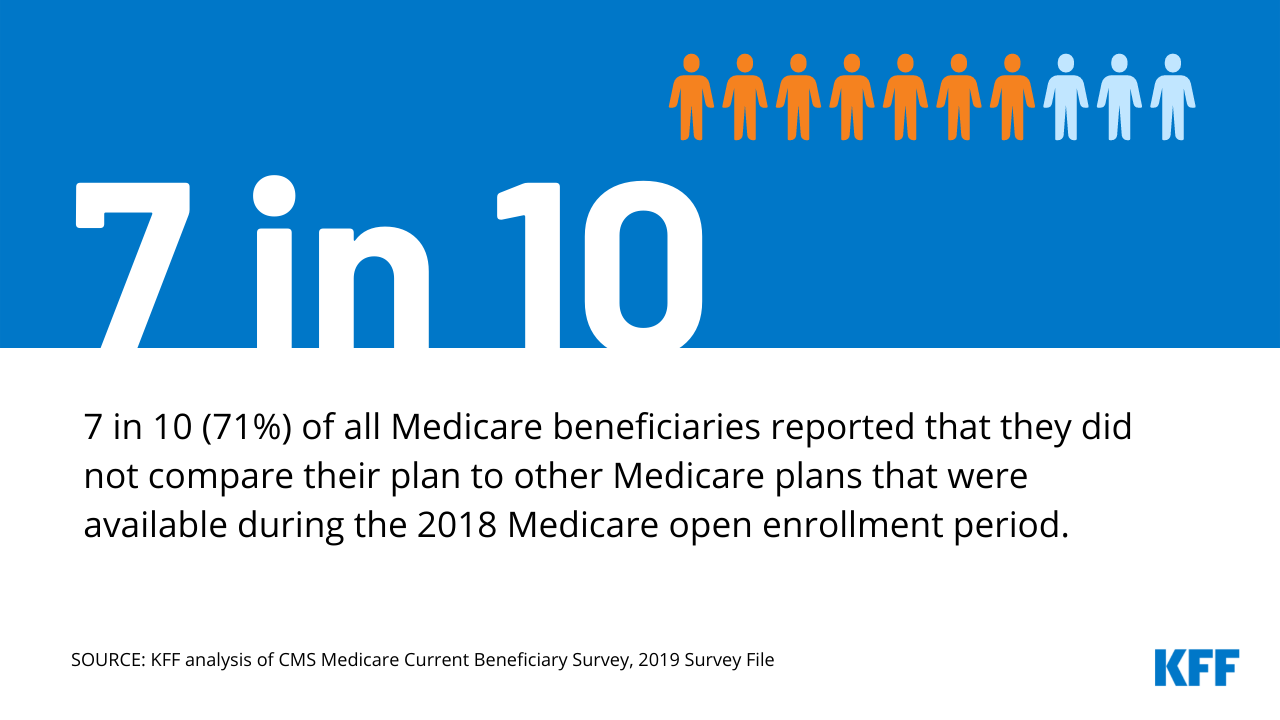 Seven in Ten Medicare Beneficiaries Did Not Compare Plans During Past