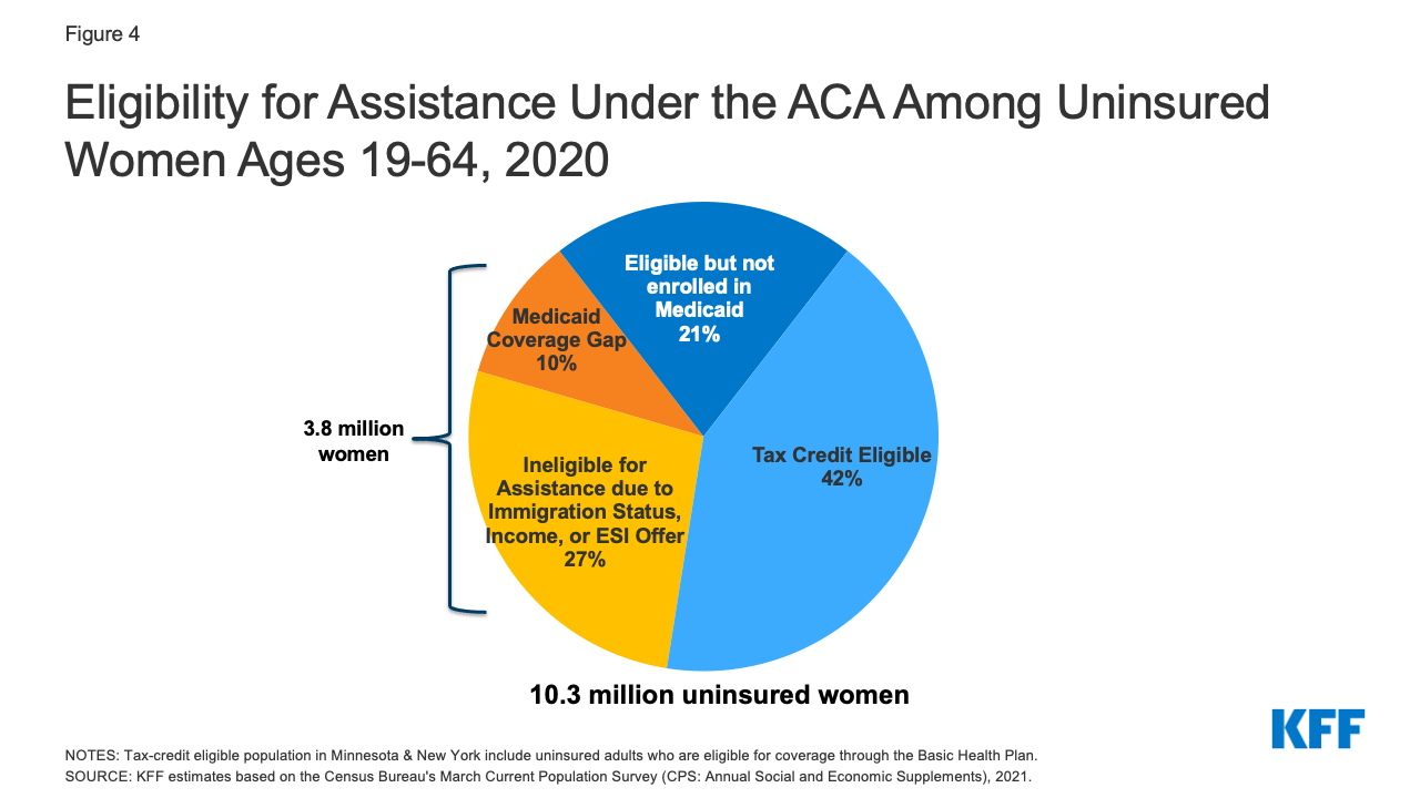 Women’s Health Insurance Coverage KFF