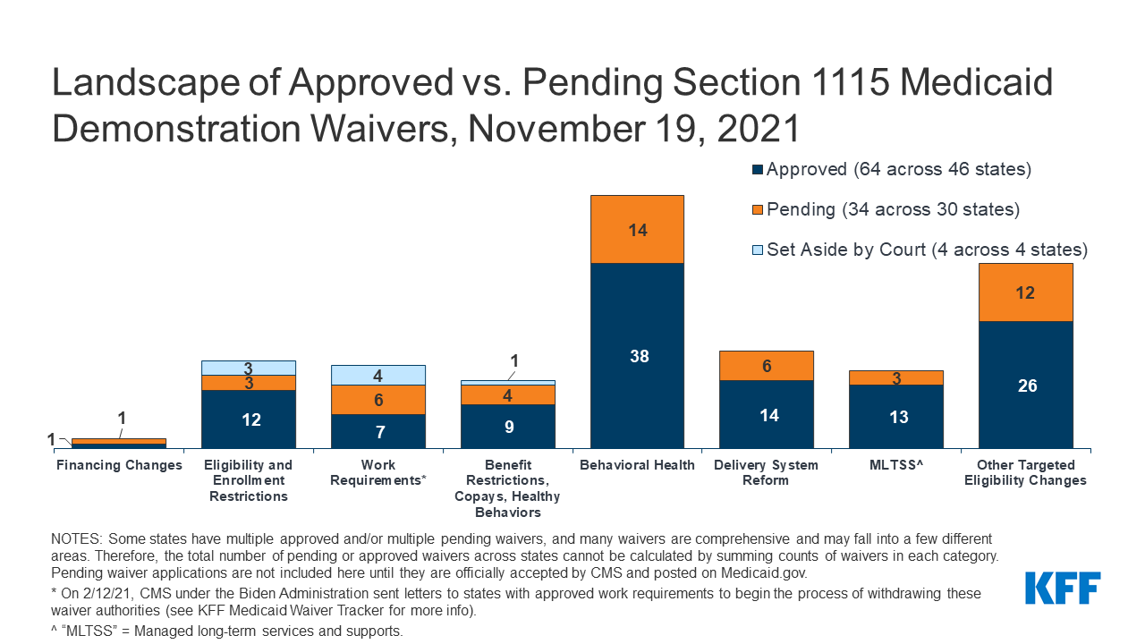 Medicaid Waiver Tracker Approved And Pending Section 1115 Waivers By State Kff Medicaid Waiver Tracker Approved And Pending Section 1115 Waivers By State Kff