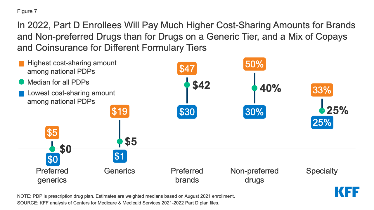 Medicare Formulary 2025 Tiers List