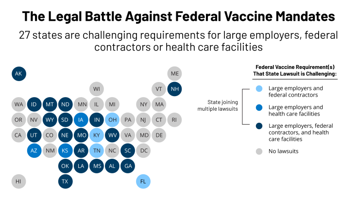 27 states are challening requirements for large employers, federal contractors or health care facilities.