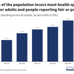 How Do Health Expenditures Vary Across the Population?