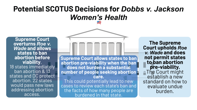 Abortion at SCOTUS: Dobbs v. Jackson Women’s Health Abortion at SCOTUS: Dobbs v. Jackson Women’s Health
