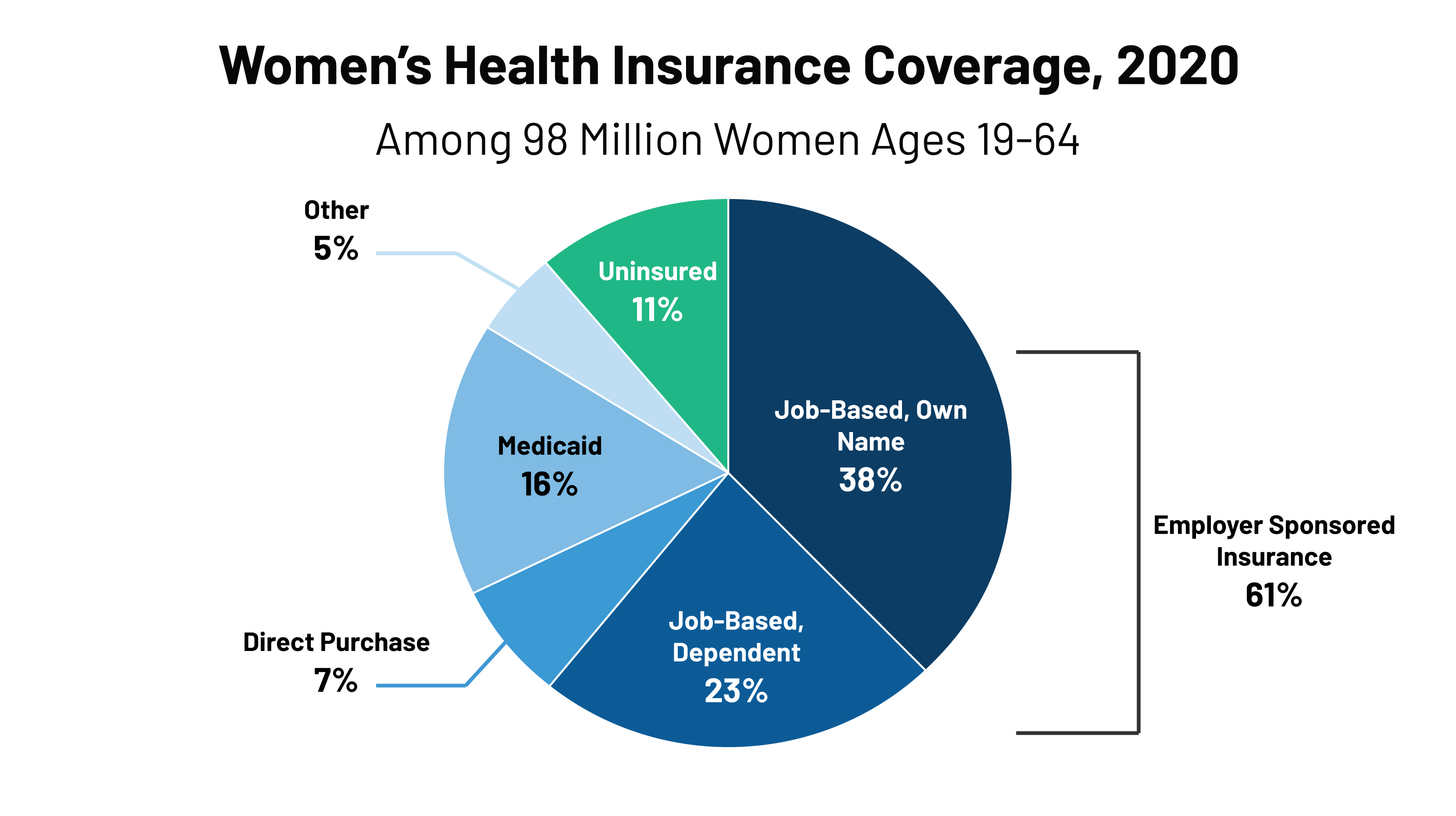 Numbers of Americans Without Health Insurance Grows