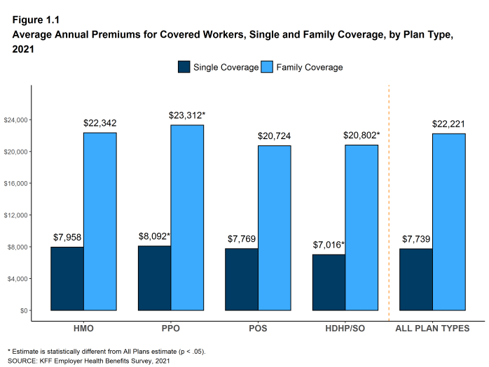 Figure 1.1: Average Annual Premiums for Covered Workers, Single and Family Coverage, by Plan Type, 2021