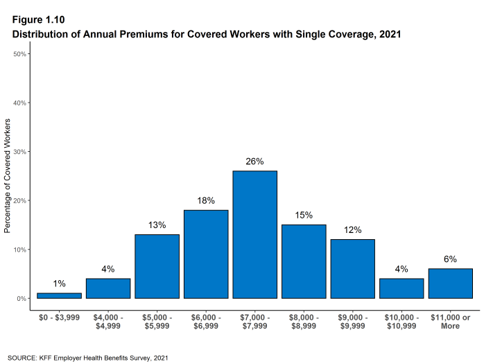 Figure 1.10: Distribution of Annual Premiums for Covered Workers With Single Coverage, 2021