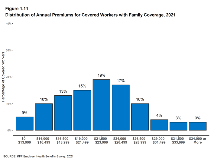 Figure 1.11: Distribution of Annual Premiums for Covered Workers With Family Coverage, 2021