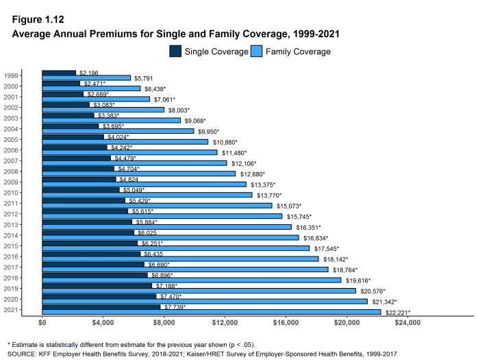 Figure 1.12: Average Annual Premiums for Single and Family Coverage, 1999-2021