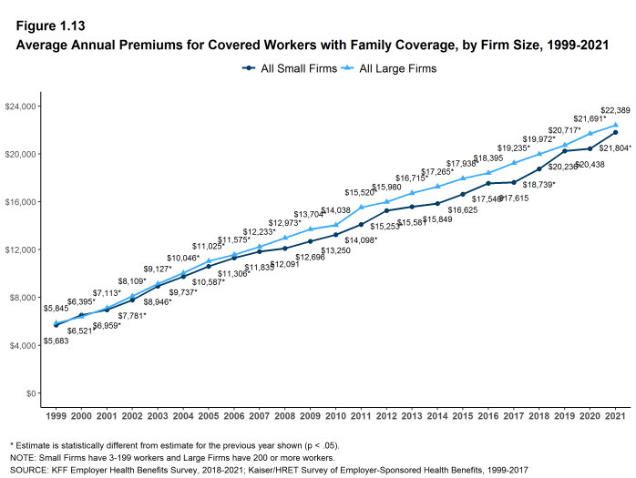 Figure 1.13: Average Annual Premiums for Covered Workers With Family Coverage, by Firm Size, 1999-2021