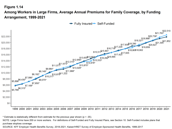 Figure 1.14: Among Workers in Large Firms, Average Annual Premiums for Family Coverage, by Funding Arrangement, 1999-2021