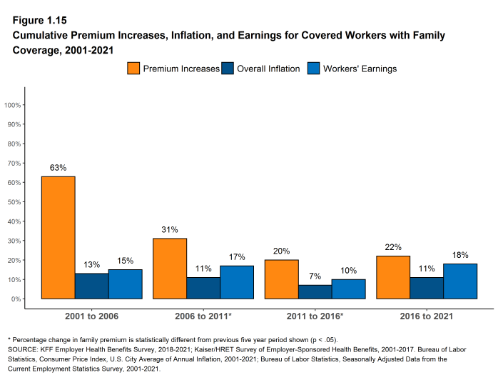 Figure 1.15: Cumulative Premium Increases, Inflation, and Earnings for Covered Workers With Family Coverage, 2001-2021