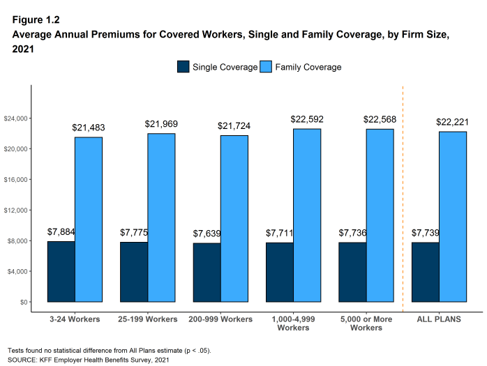 Figure 1.2: Average Annual Premiums for Covered Workers, Single and Family Coverage, by Firm Size, 2021