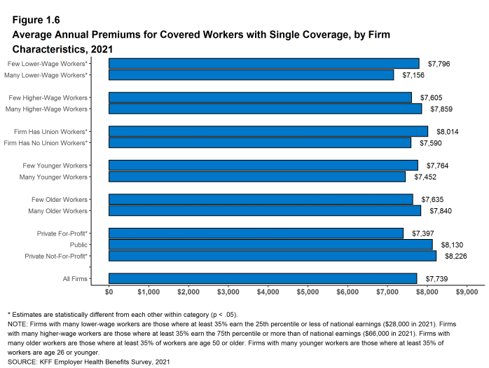 Figure 1.6: Average Annual Premiums for Covered Workers With Single Coverage, by Firm Characteristics, 2021