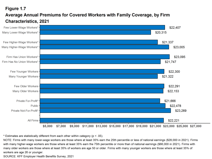 Figure 1.7: Average Annual Premiums for Covered Workers With Family Coverage, by Firm Characteristics, 2021
