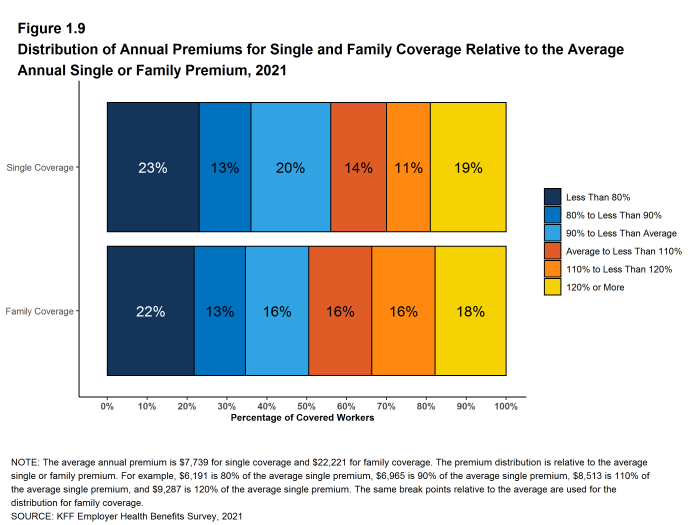 Figure 1.9: Distribution of Annual Premiums for Single and Family Coverage Relative to the Average Annual Single or Family Premium, 2021
