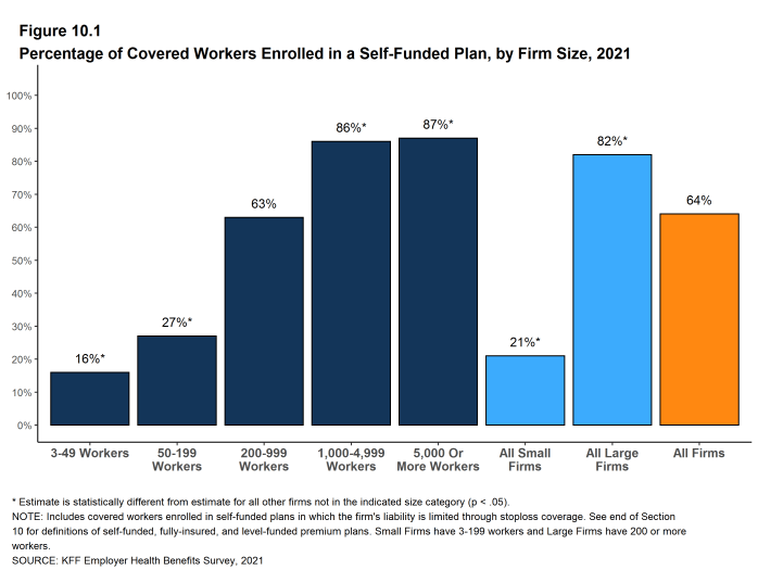 Figure 10.1: Percentage of Covered Workers Enrolled in a Self-Funded Plan, by Firm Size, 2021