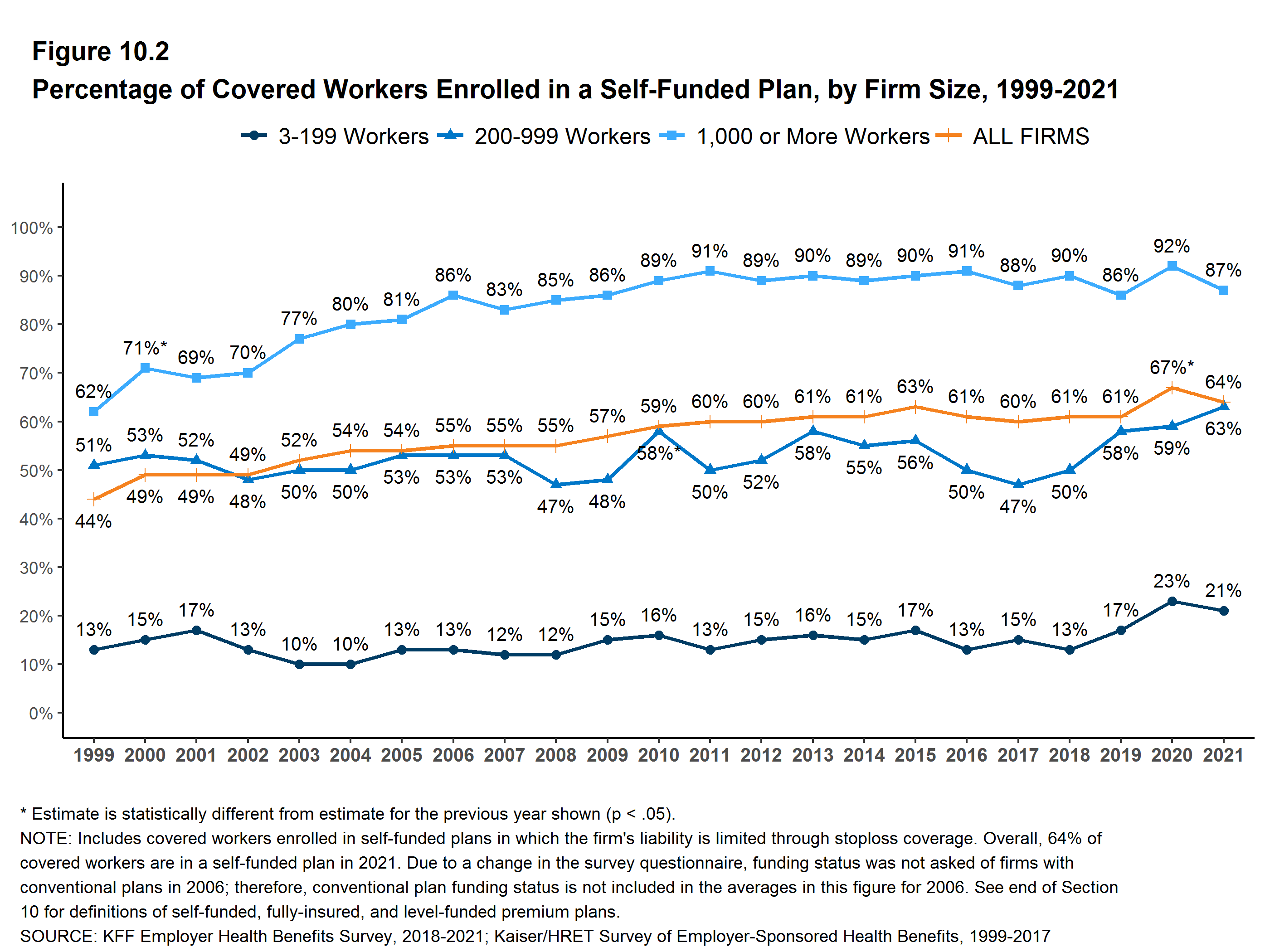 Percentage Of Covered Workers Enrolled In A Self Funded Plan By Firm percentage-of-covered-workers-enrolled-in-a-self-funded-plan-by-firm