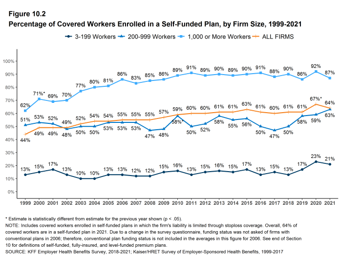 Figure 10.2: Percentage of Covered Workers Enrolled in a Self-Funded Plan, by Firm Size, 1999-2021