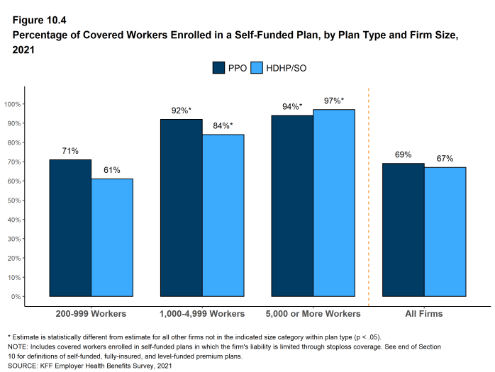 Figure 10.4: Percentage of Covered Workers Enrolled in a Self-Funded Plan, by Plan Type and Firm Size, 2021