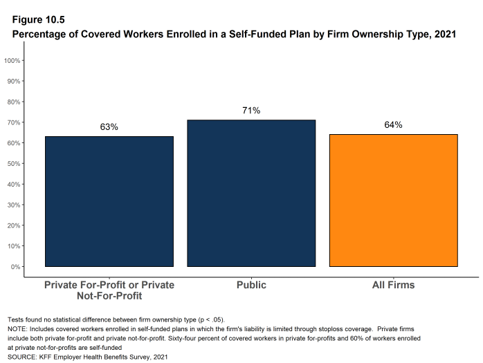 Figure 10.5: Percentage of Covered Workers Enrolled in a Self-Funded Plan by Firm Ownership Type, 2021