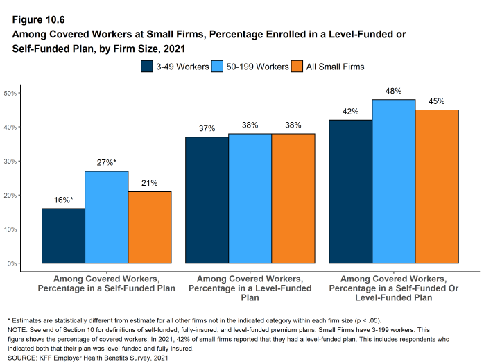 Figure 10.6: Among Covered Workers at Small Firms, Percentage Enrolled in a Level-Funded or Self-Funded Plan, by Firm Size, 2021