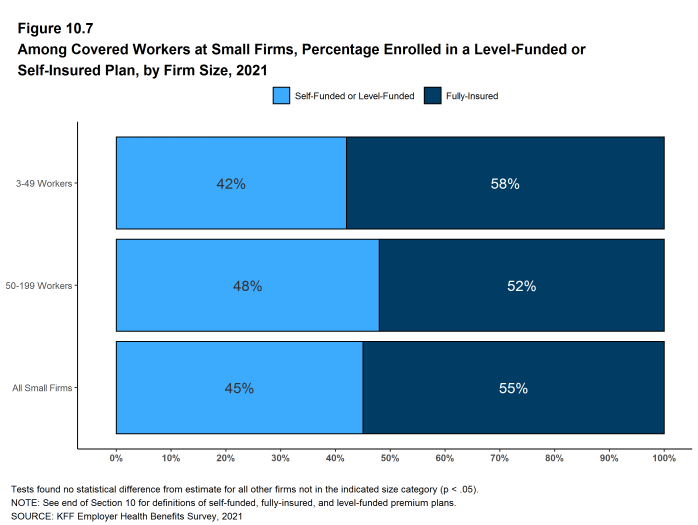 Figure 10.7: Among Covered Workers at Small Firms, Percentage Enrolled in a Level-Funded or Self-Insured Plan, by Firm Size, 2021