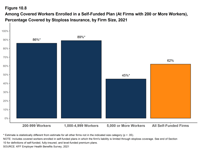 Figure 10.8: Among Covered Workers Enrolled in a Self-Funded Plan (At Firms With 200 or More Workers), Percentage Covered by Stoploss Insurance, by Firm Size, 2021